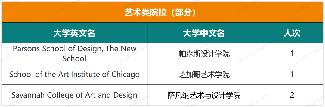 收藏起来！实验中学国际部近六年大学录取结果汇总