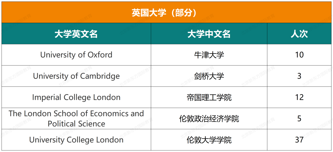 收藏起来！实验中学国际部近六年大学录取结果汇总