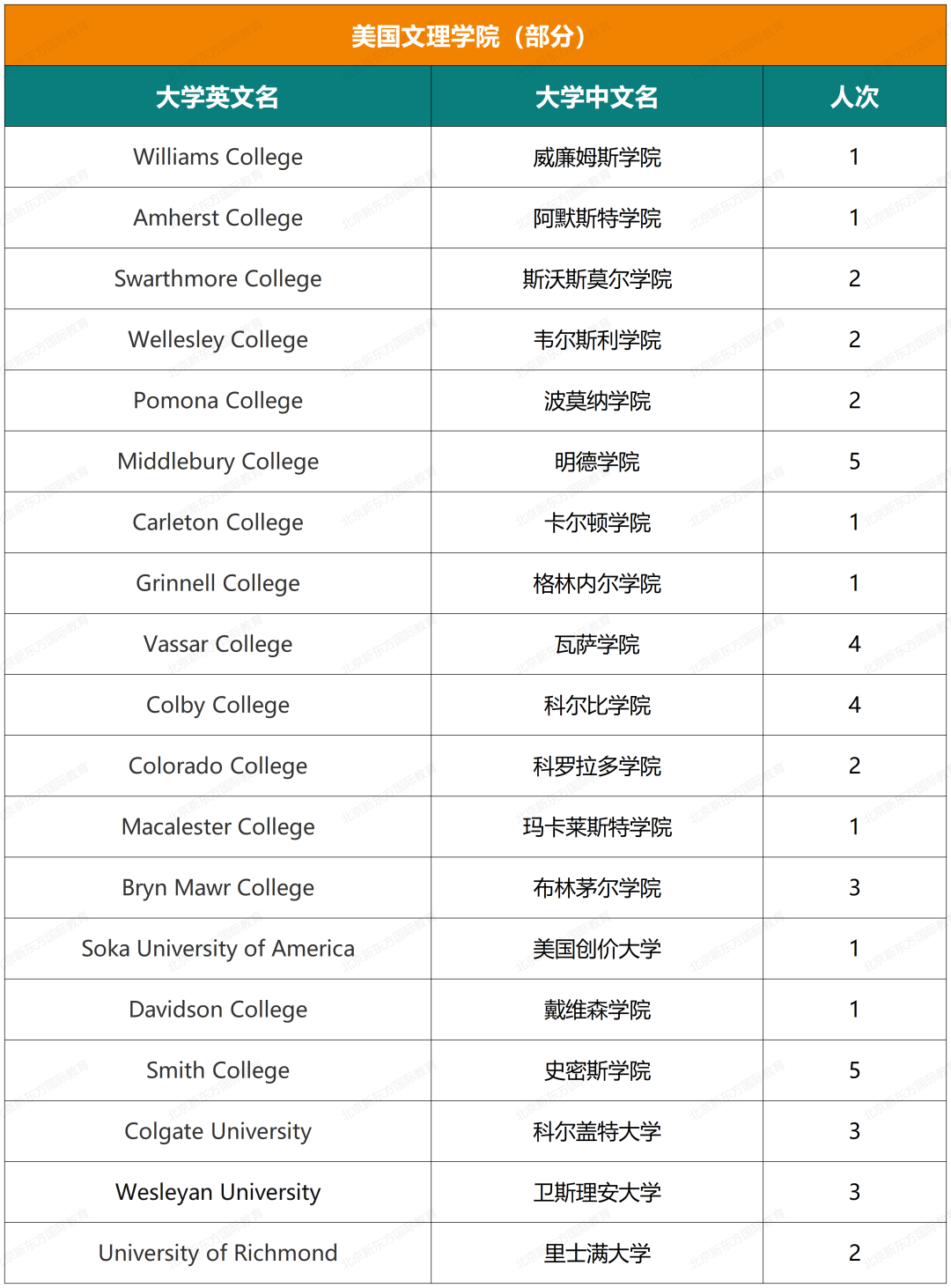 收藏起来！实验中学国际部近六年大学录取结果汇总