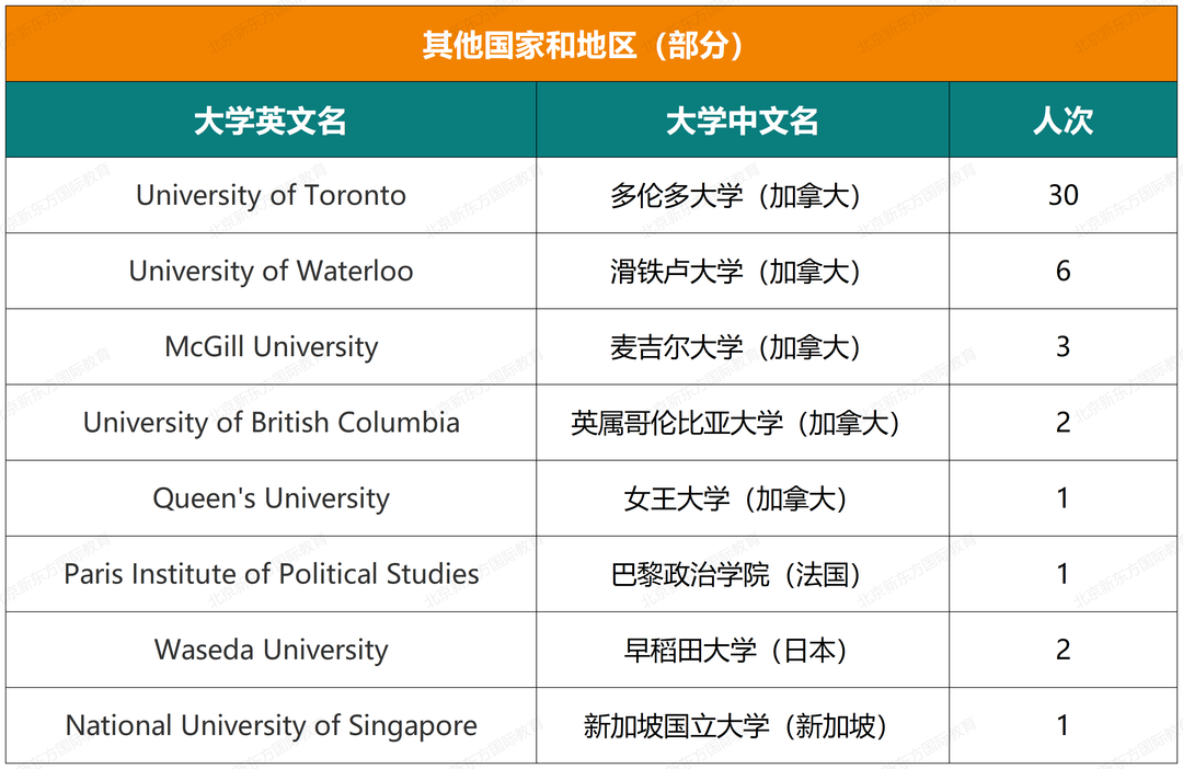 收藏起来！实验中学国际部近六年大学录取结果汇总