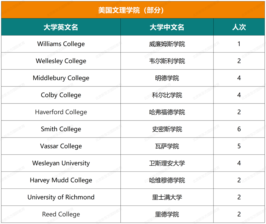 收藏起来！实验中学国际部近六年大学录取结果汇总