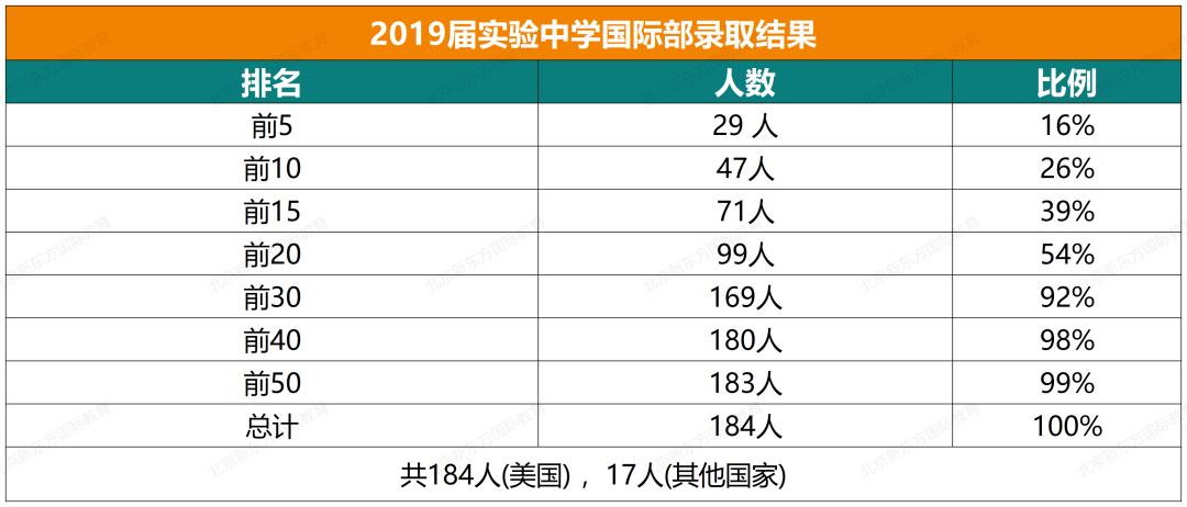 收藏起来！实验中学国际部近六年大学录取结果汇总