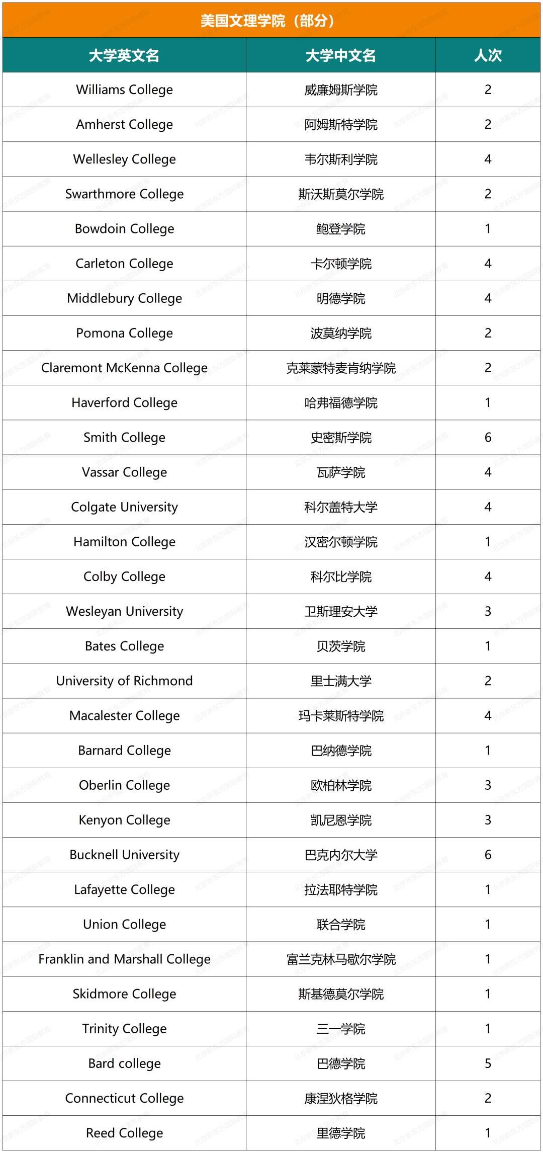 收藏起来！实验中学国际部近六年大学录取结果汇总