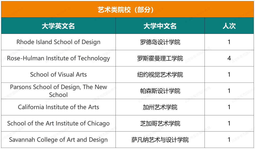 收藏起来！实验中学国际部近六年大学录取结果汇总