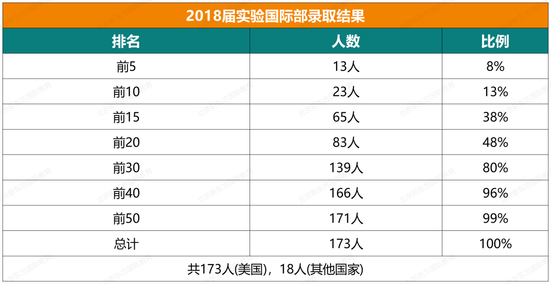 收藏起来！实验中学国际部近六年大学录取结果汇总