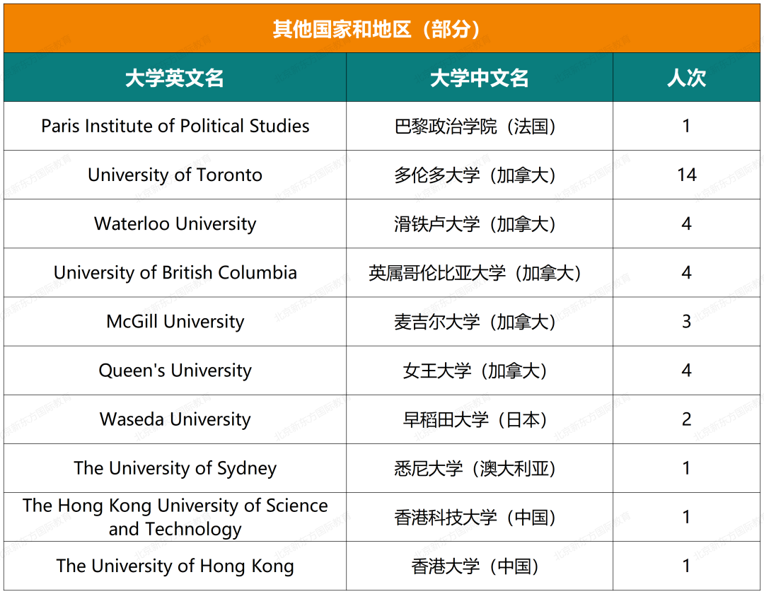 收藏起来！实验中学国际部近六年大学录取结果汇总