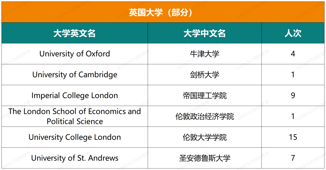 收藏起来！实验中学国际部近六年大学录取结果汇总