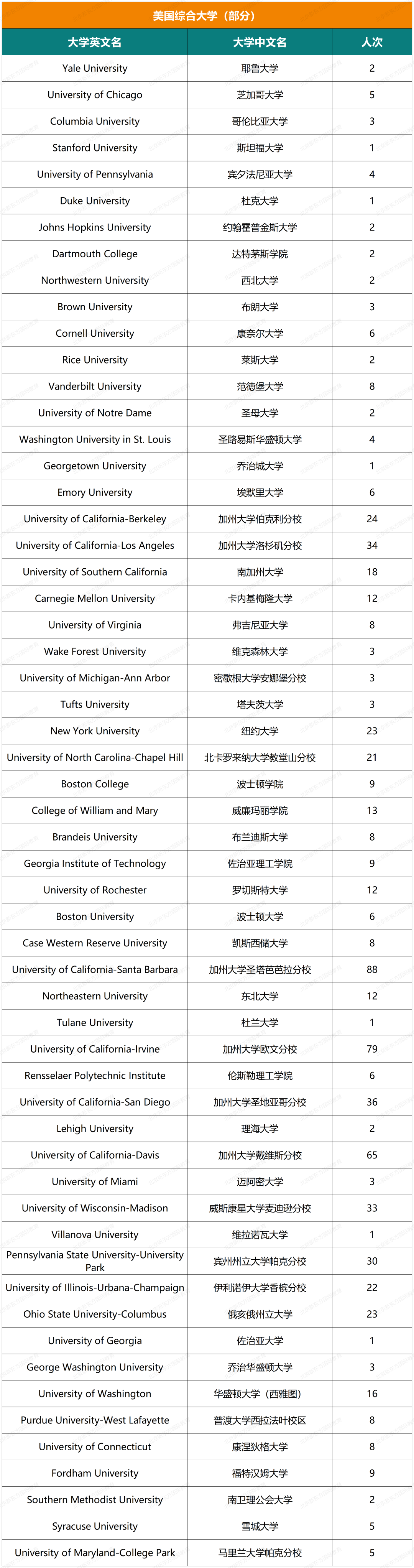 收藏起来！实验中学国际部近六年大学录取结果汇总