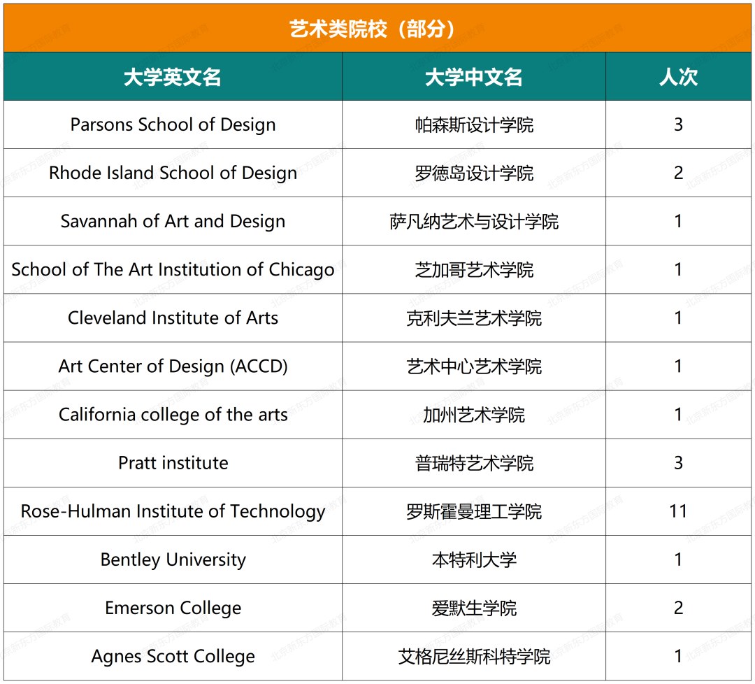 收藏起来！实验中学国际部近六年大学录取结果汇总