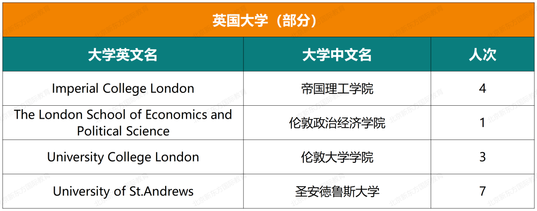 收藏起来！实验中学国际部近六年大学录取结果汇总