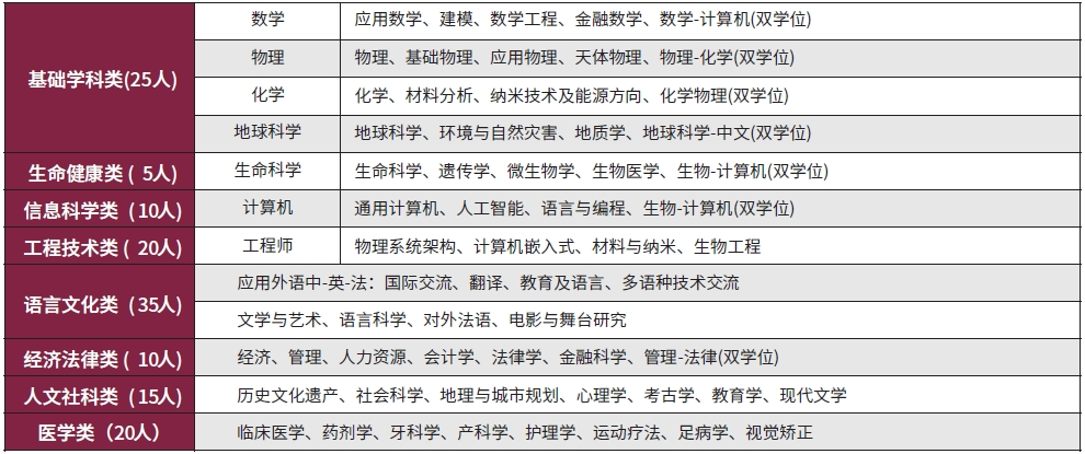 法国公立大学本硕预科项目：巴黎西岱大学预科DULCIF