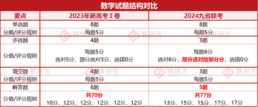 官宣丨多省2024年高考数学有重大调整，这类学生小心别“掉队”！