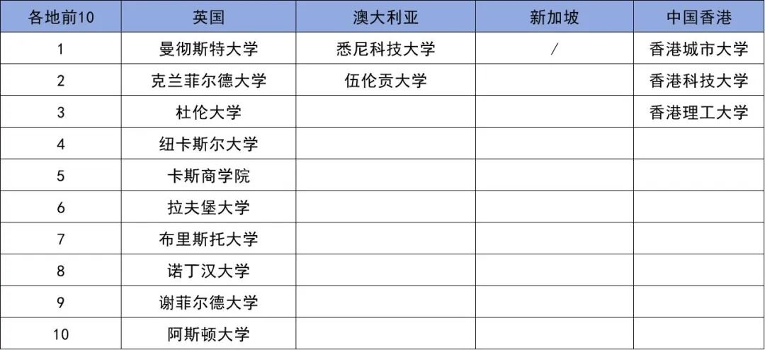 2024QS商科排名，英澳港新四地TOP10！