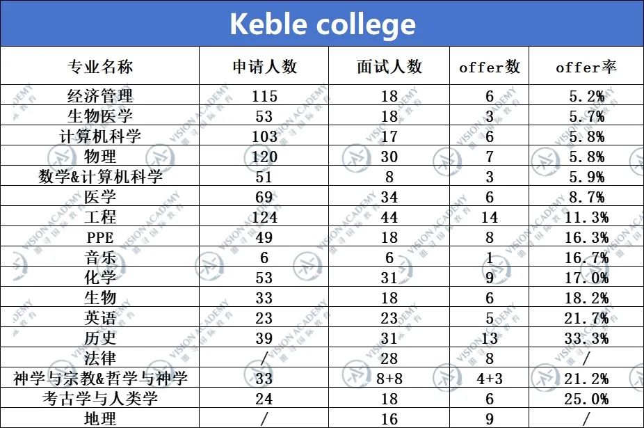 牛津公布2023/24申录情况！offer率高达42.4%的“友好型”专业是...