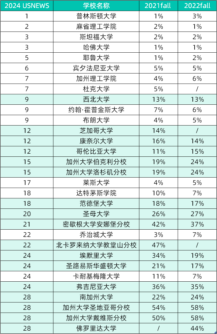 美本申请不理想？还可通过转学“逆天改命”！