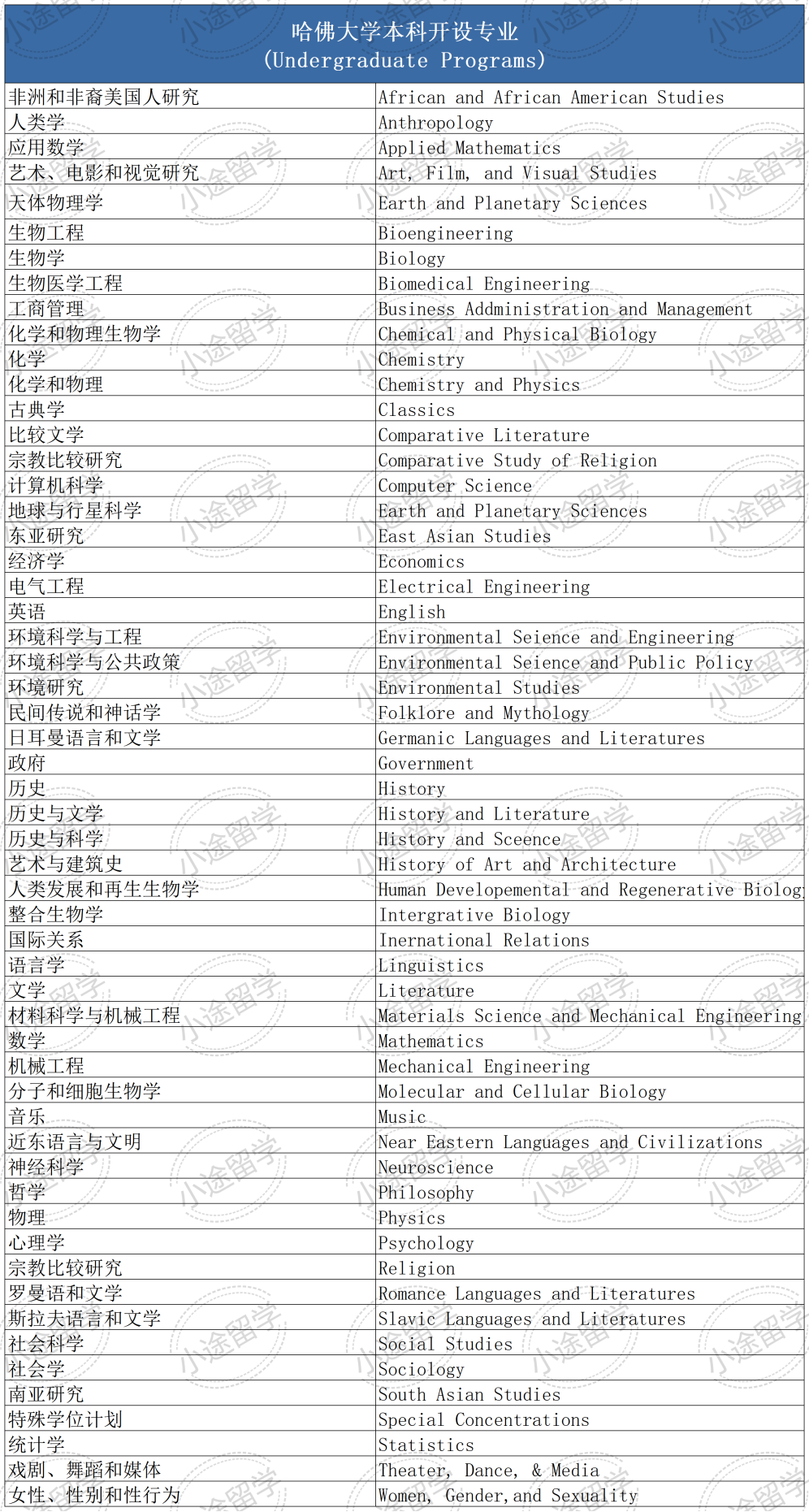 官网最新！美本Top10名校本科专业汇总！中国学生最爱申的只有这几种…