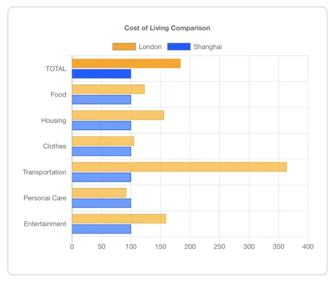 2023英国留学生活指数出炉！这些城市花费最高