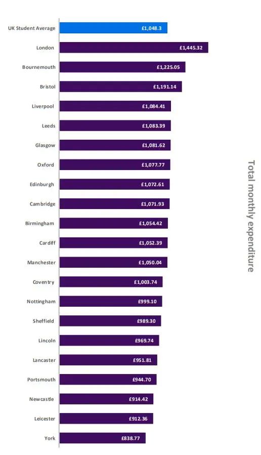 2023英国留学生活指数出炉！这些城市花费最高