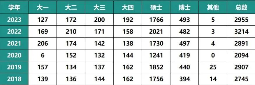 留学资讯 | 计算机牛校CMU公布23/24年度国际生人数！中国留学生数量第一，赶超印度！