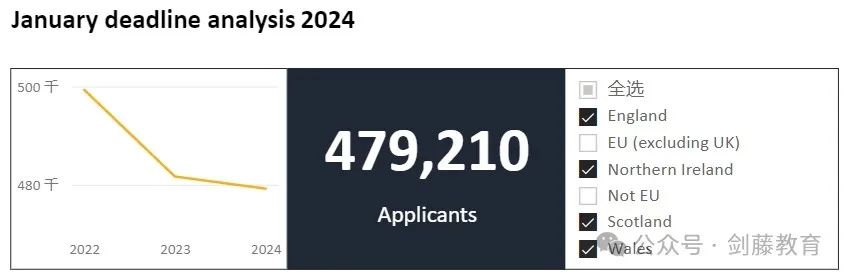 更新！UCAS公布2024 cycle英国本科申请数据！国际申请者与中国大陆申请人数再次增长！