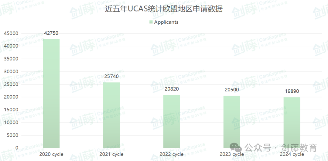 更新！UCAS公布2024 cycle英国本科申请数据！国际申请者与中国大陆申请人数再次增长！