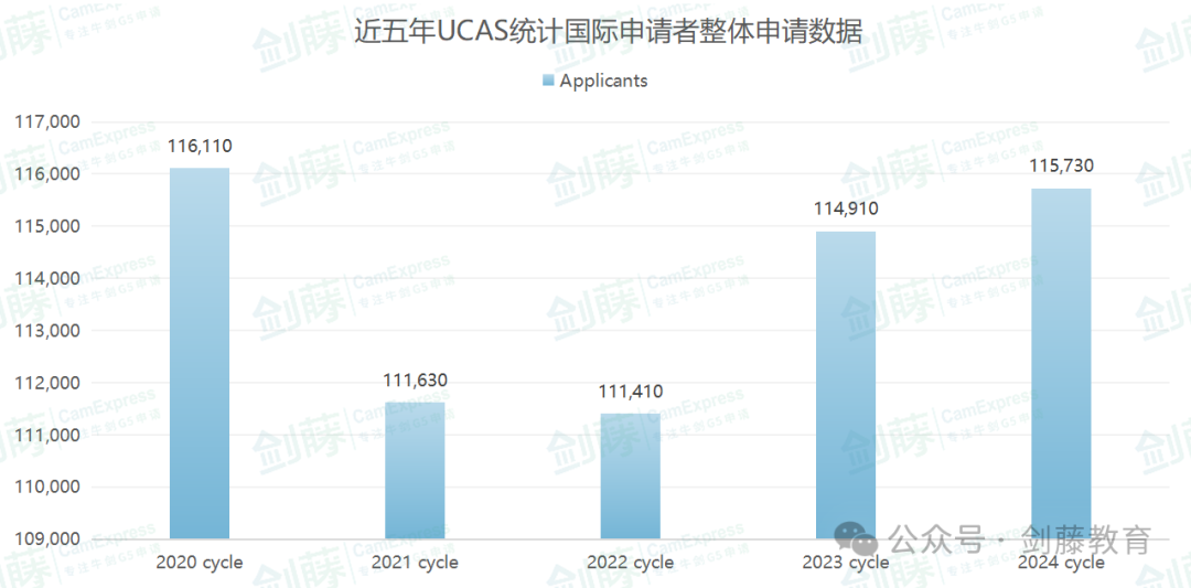 更新！UCAS公布2024 cycle英国本科申请数据！国际申请者与中国大陆申请人数再次增长！