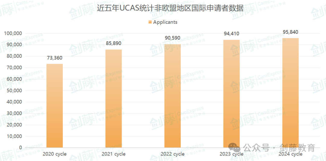 更新！UCAS公布2024 cycle英国本科申请数据！国际申请者与中国大陆申请人数再次增长！