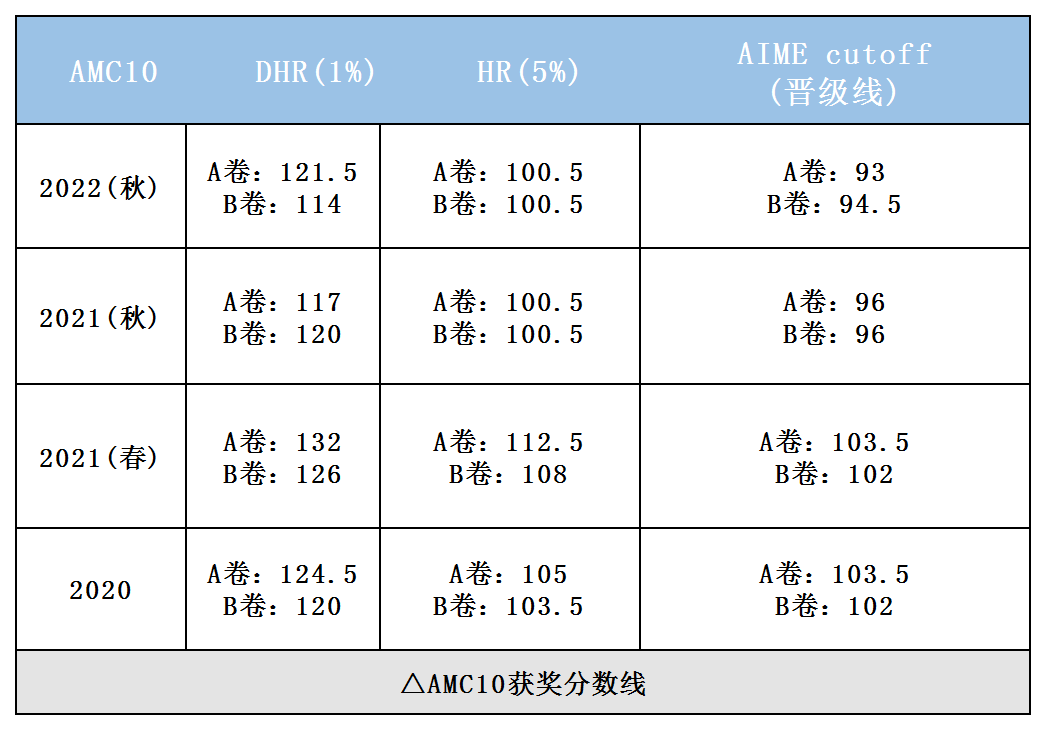 想进AMC10竞赛前1%和5%需要多长时间？2024年AMC10竞赛备考规划~