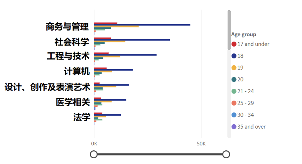 2023/24英本最新申请数据揭示三大申请趋势！热门专业都有哪些？