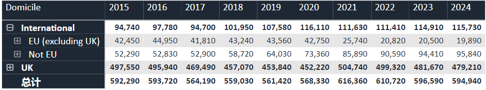 2023/24英本最新申请数据揭示三大申请趋势！热门专业都有哪些？