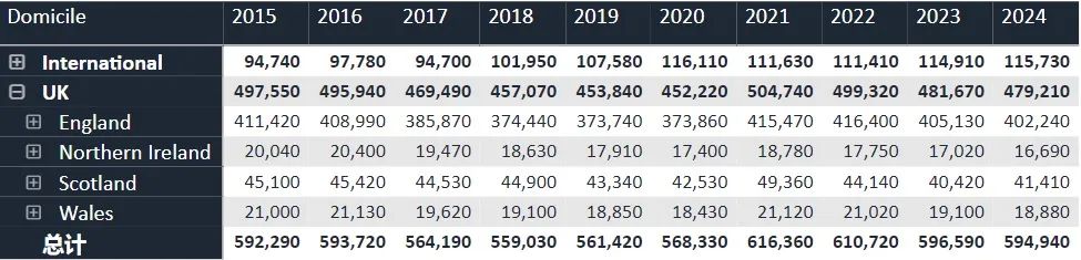 2023/24英本最新申请数据揭示三大申请趋势！热门专业都有哪些？