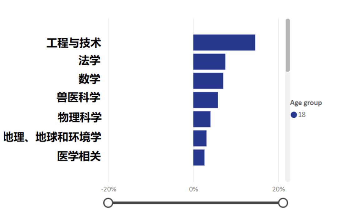 2023/24英本最新申请数据揭示三大申请趋势！热门专业都有哪些？