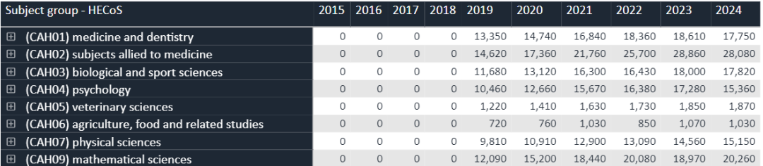 2023/24英本最新申请数据揭示三大申请趋势！热门专业都有哪些？