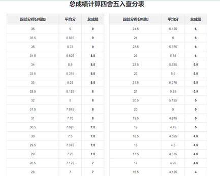 收藏贴 | 留学路上第一步：最全雅思考试报考指南