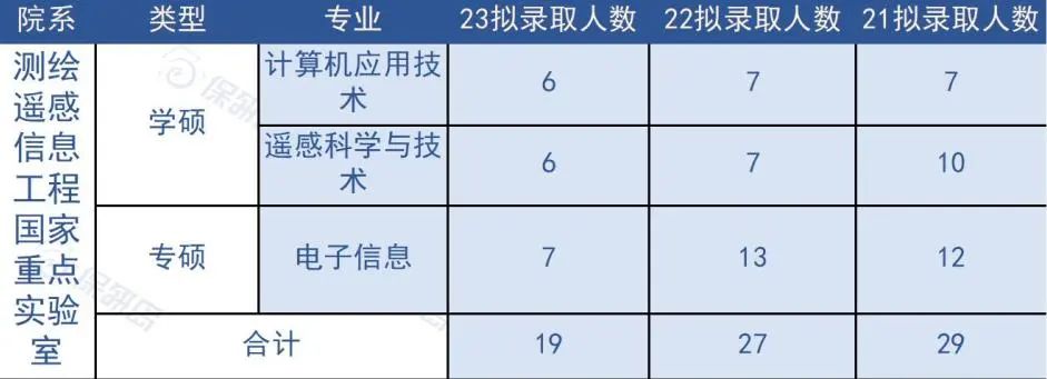 三大学院+一个国家重点实验室！武汉大学有哪些计算机er可以考虑的院系？