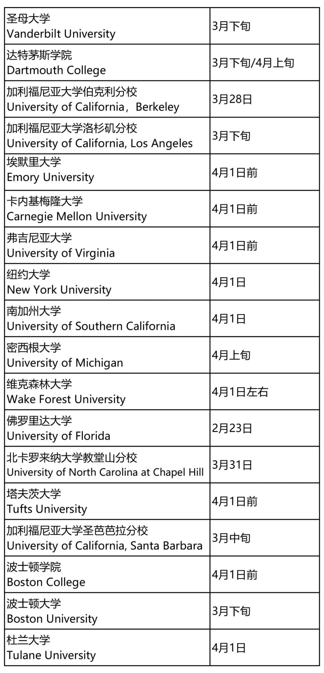 美国留学必读｜2028届常规申请RD通知日期最新汇总！