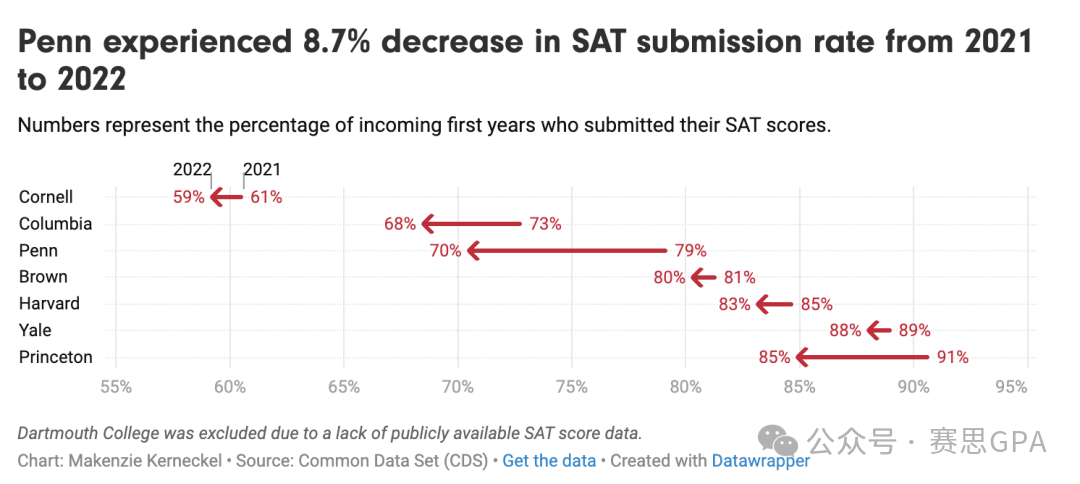 藤校新动态！达特茅斯宣布“永久恢复”SAT/ACT标化要求！