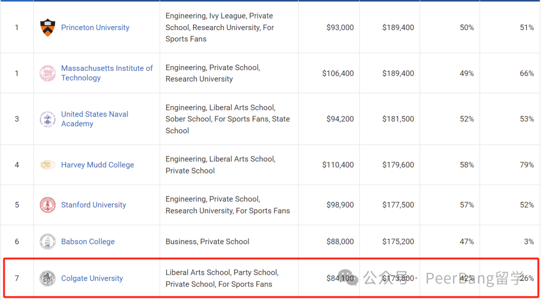 美国“壕”门大学：留学生免费读，起薪还超哈佛、耶鲁？