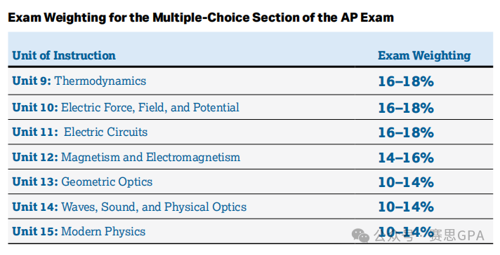 新大纲详解！CB发布【AP物理】2025年新考纲，24年秋季启动！