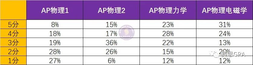 新大纲详解！CB发布【AP物理】2025年新考纲，24年秋季启动！