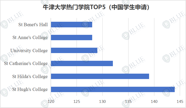 中国学生最好申请的牛剑学院是哪些？