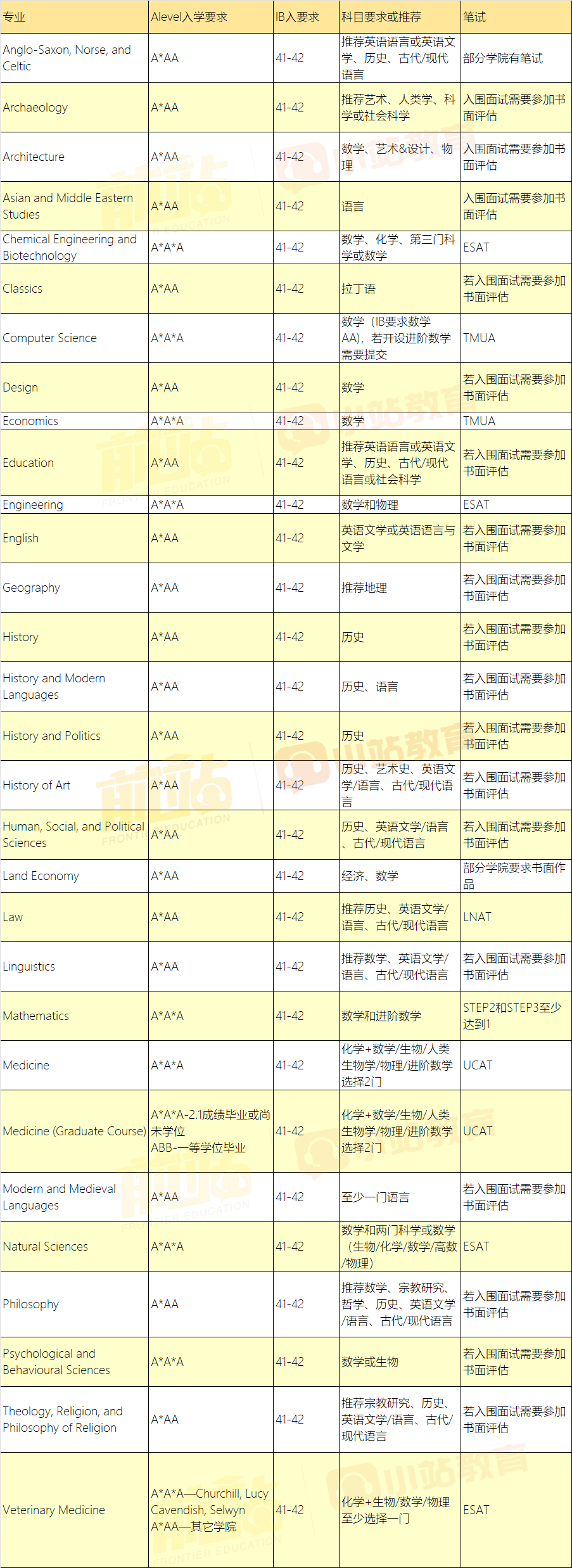 重磅！剑桥发布2025入学要求，IB要求全面上涨，41分起步，入学笔试有变动！