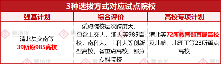 强基、综评、专项怎么选？保姆式攻略帮你3分钟完成定位