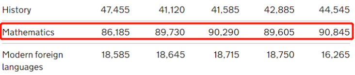 英媒评选出十大最难学的A-Level科目！大部分中国学生都在学？