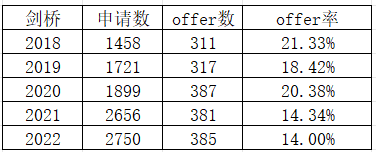 重磅！剑桥取消公校招生名额占比，国际生的机会来了！