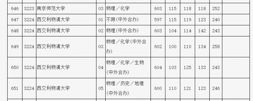 申请暴涨！录取质量堪比985，中外合办大学为何火爆如斯！