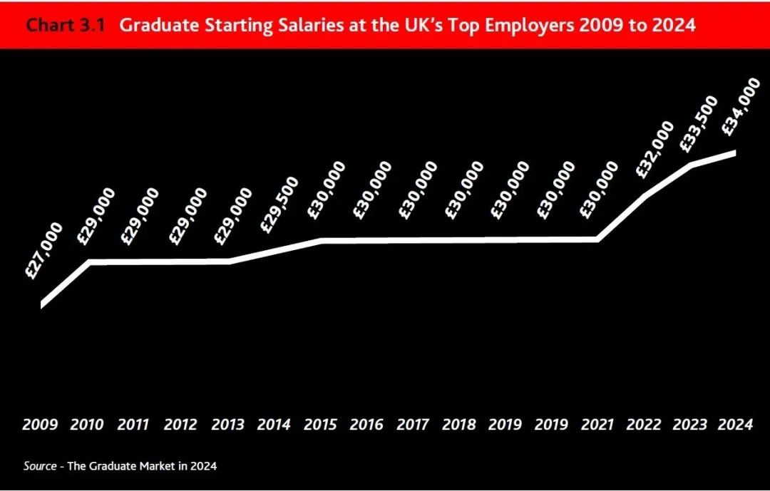 2024年英国毕业生就业报告发布！这些院校比牛剑还受欢迎？