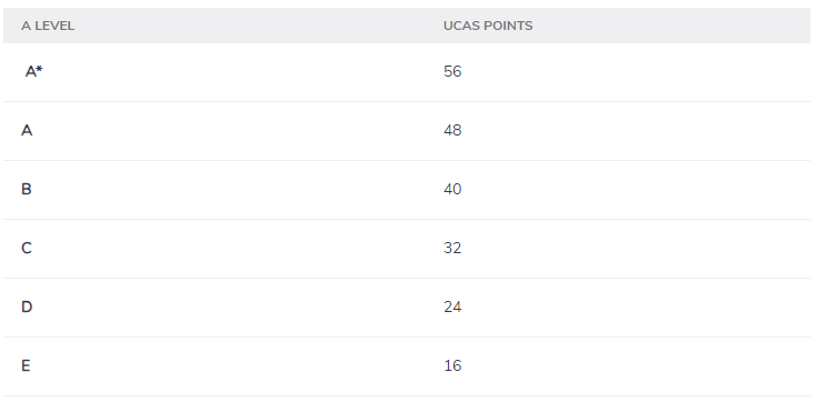 英国留学｜什么是 UCAS 分数？