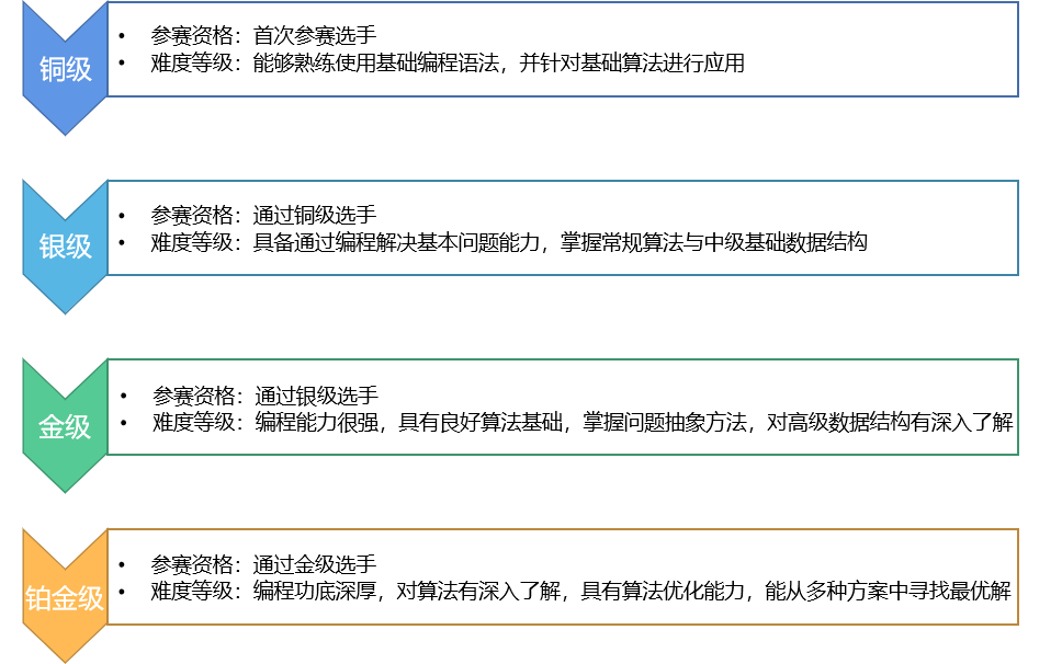 原来！USACO计算机竞赛是这样晋级的！