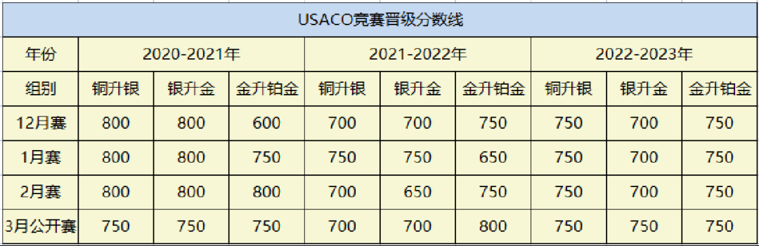 原来！USACO计算机竞赛是这样晋级的！